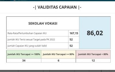 Capaian Kinerja Sekolah Vokasi Tahun 2023