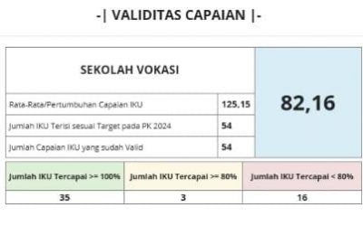 Capaian Kinerja Sekolah Vokasi Tahun 2024