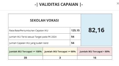 Capaian Kinerja Sekolah Vokasi Tahun 2024